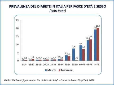 Grafico Istat sulla prevalenza del diabete in italia per seso e fasce d'età