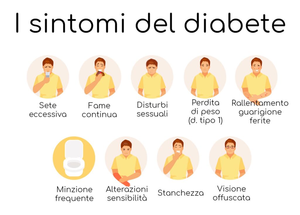 Immagine illustrativa dei principali sintomi del diabete